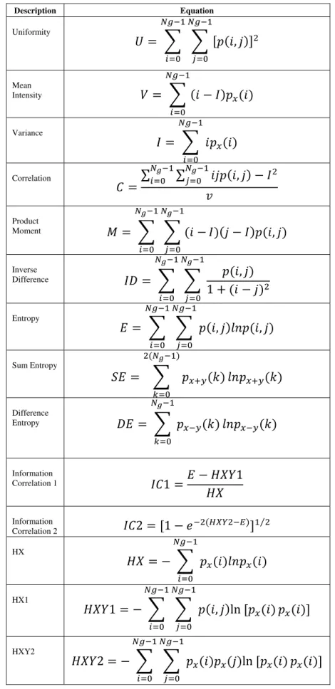 Table 1: Texture Features  Description Equation  Uniformity  , Mean  Intensity  Variance  Correlation  ∑ ∑ , Product  Moment  , Inverse  Difference  , Entropy  , , Sum Entropy  Difference  Entropy  Information  Correlation 1  Information  Correlation 2  ⁄ 
