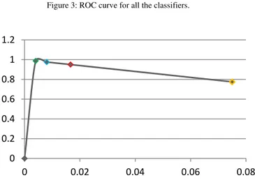 Table 10: Sum of One-vs-All matrix of all Classifiers 