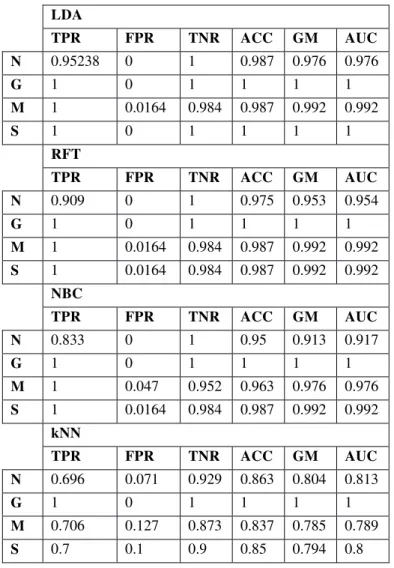 Table 12: Performance metrics for all Classifiers from Sum of One-vs-All matrix 