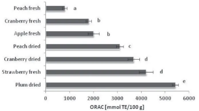 Fig. 2. Rank order for common fresh vegetables ORAC FL values: a-e – mean values with different letters differ  statisti-cally (p  ≤  0.05)