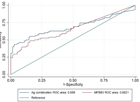 Figure 2. Scatter plot and least square means of the probability of testing positive for the control (left graph) and vaccinated (right) groups in Study 2 by time since the start of the study