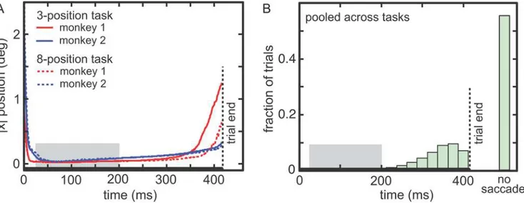 Figure 3A plots the median eye trace for the time epoch when the monkeys were fixating the eccentric target stimulus