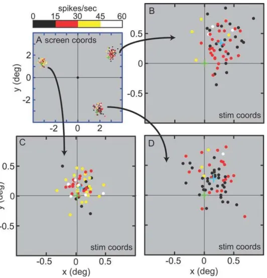 Figure 5. Saccade endpoint scatter for example cell in the 3-position task. Each dot represents the endpoint for a single trial, and dot color indicates firing rate for that trial