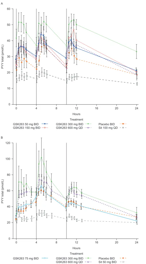 Figure 1. Plasma concentrations of total PYY in Study 1 following 13 days of dosing GSK263, placebo or sitagliptin (A), and in Study 2 on Day 14 of co-dosing these study treatments with metformin (B)