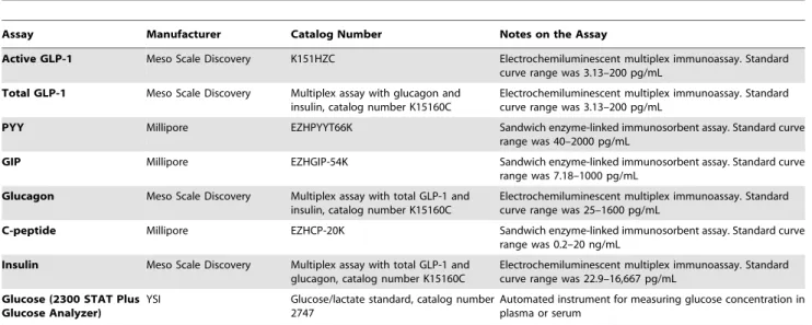 Table 3. Glucose and peptide assays used in these studies.