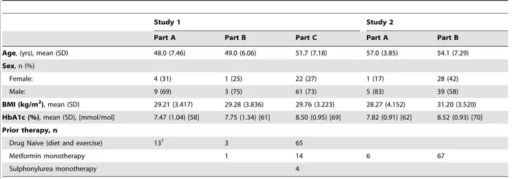 Table 6. Percent change from baseline WM-AUC (0–24 h) for the gut peptides following repeat-dose administration in Studies 1 and 2.