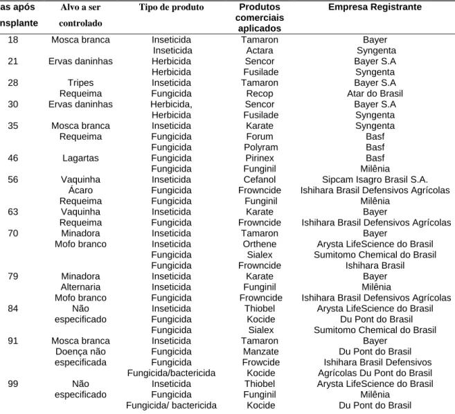 TABELA 4.1. Agrotóxicos empregados por um produtor de tomate  industrial anotados em caderno de campo