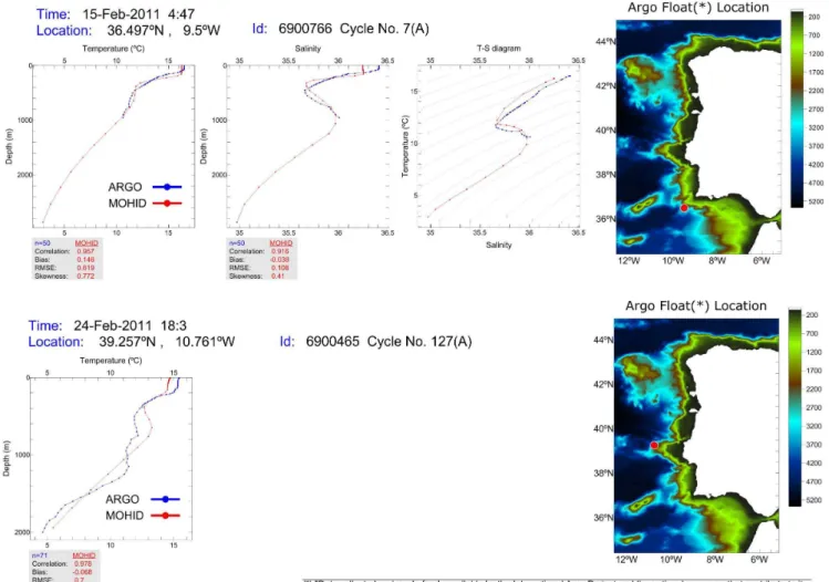 Fig. 10. Simulated temperature and salinity profiles for February 2011 compared with Argo data