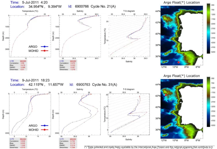Fig. 11. Simulated temperature and salinity profiles for July 2011 compared with Argo data