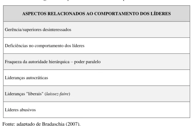 Figura 4 - Aspectos relacionados ao comportamento dos líderes.