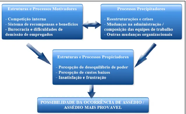 Figura 7 - Estruturas e processos propiciadores, motivadores e precipitadores. 