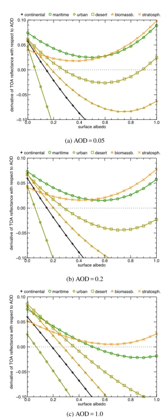 Fig. 4. Derivative of TOA reflectance with respect to AOD as a func- func-tion of surface albedo for different aerosol models at 550 nm.
