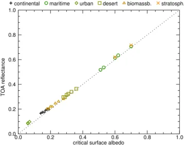 Fig. 5. TOA reflectance R 550 nm TOA (τ 550 nm aer ∈ [0.0, 0.05, 0.1 (0.1) 0.5, 0.75, 1.0]) according to Eq