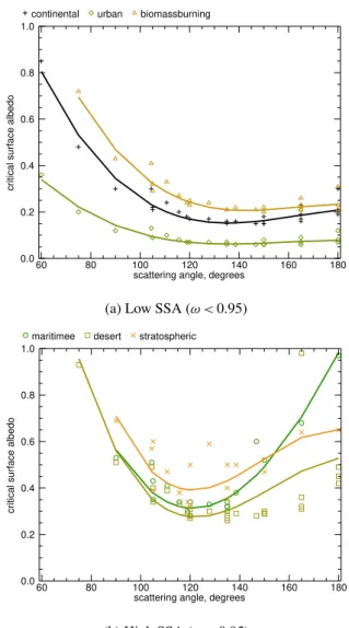 Figure 8 illustrates the relation between CSA and AOD in more details. Figure 8a to d show distinct increases in CSA for larger AOD, except for absorbing aerosol types with ω 550 nm ≤ 0.9 (i.e