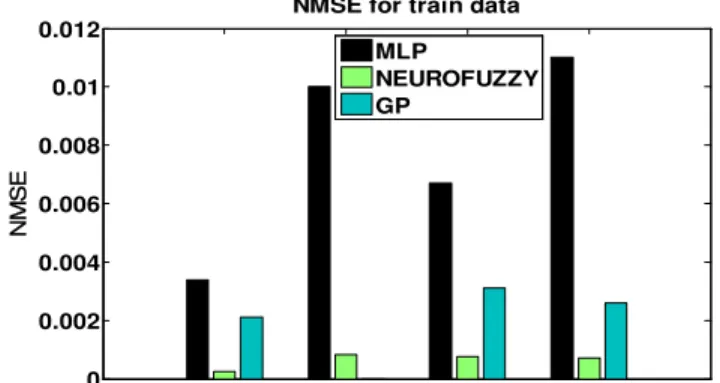 Fig. 1- The prediction error (NMSE) for all companies (using train data) 