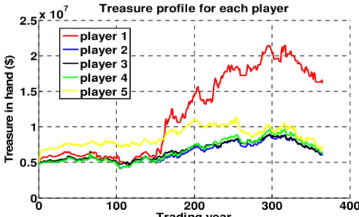 Fig. 7 – The wealth of all players for all days of the trading year  