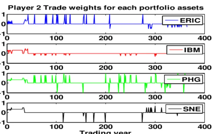 Fig. 1 – The optimal trading actions of player 2 for all companies' stocks 
