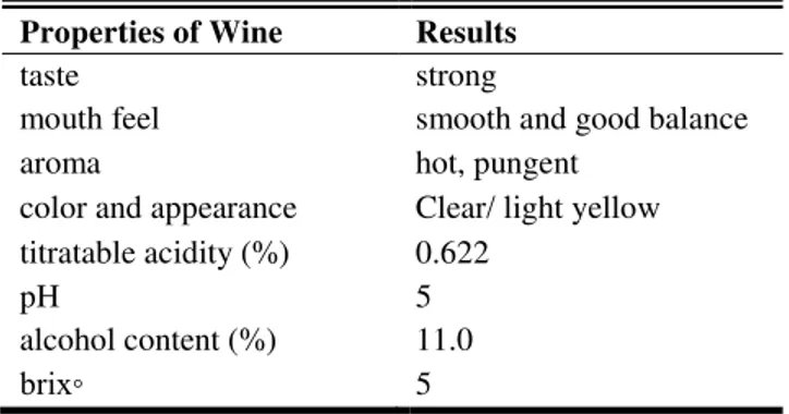 Table  3.  Properties  of  the  Indian  Mango  Wine  Produced using the Best Parameters 