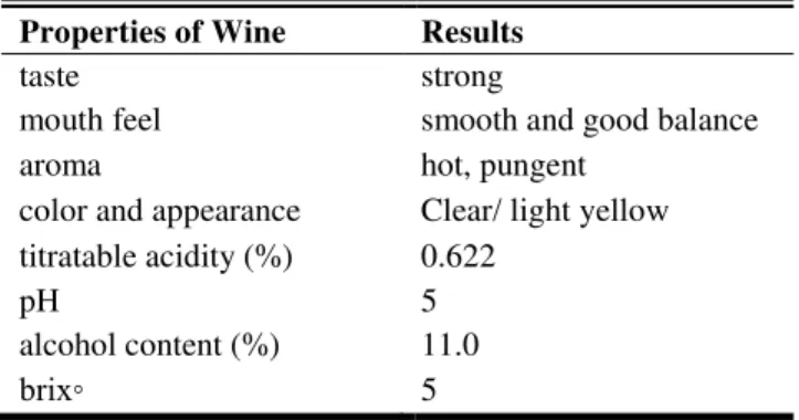 Table  3.  Properties  of  the  Indian  Mango  Wine  Produced using the Best Parameters 