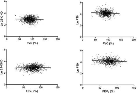 Fig 1. Relationship between 25-hydroxyvitamin D, parathyroid hormone levels and lung function