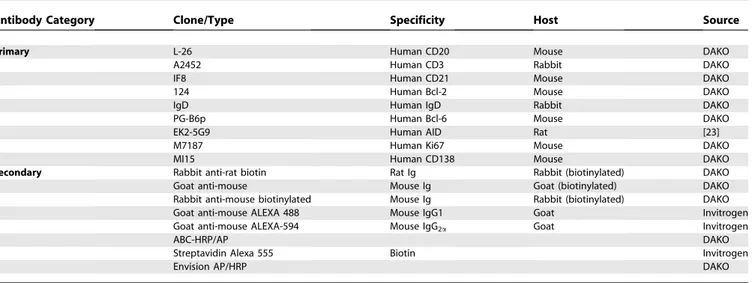 Table 2. Primary and Secondary Antibodies Used for Immunohistochemistry