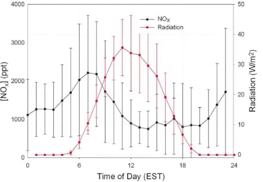 Fig. 1. Diurnal variation of NO x from 24 June through 26 July 2008 at the PROPHET site and the morning NO x peak observation.