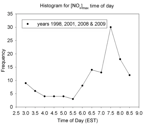 Fig. 2. Histogram of frequency of time of day for maximum NO x .