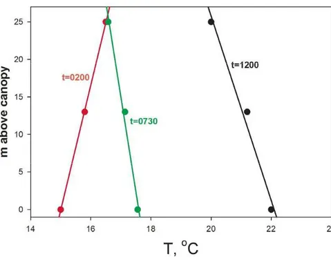 Fig. 4. Temperature Vertical Profiles above the Canopy for 24 July 2008.