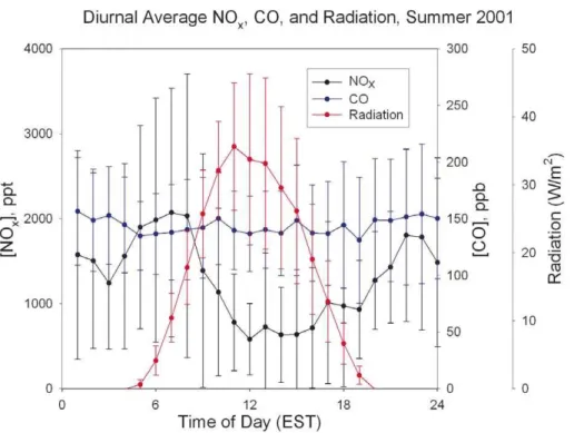 Fig. 5. Diurnal variation of CO, NO x and radiation observed in summer 2001 at the PROPHET site.