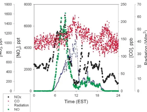 Fig. 6. Time series of radiation, NO, NO x and CO for 20 July 2001.