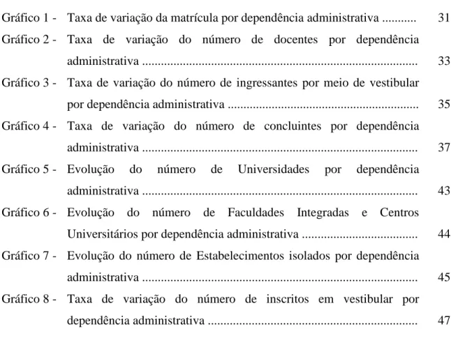 Gráfico 1 -  Taxa de variação da matrícula por dependência administrativa ...........  31  Gráfico 2 -  Taxa de variação do número de docentes por dependência 