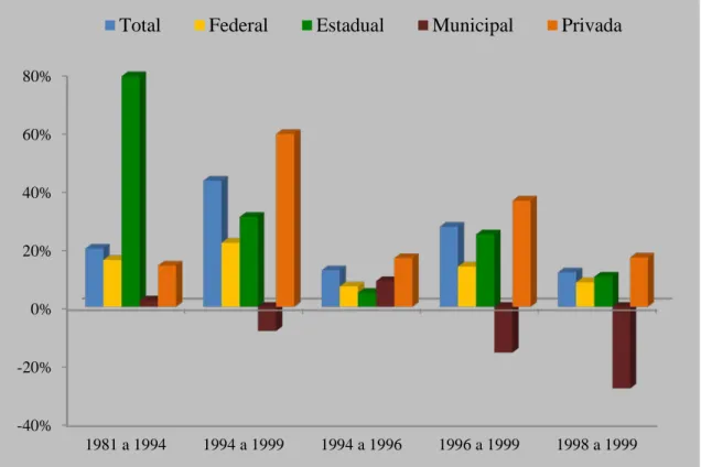 Gráfico 1 - Taxa de variação da matrícula por dependência administrativa 