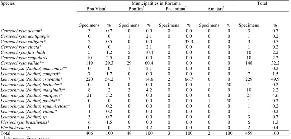 Table  1.  Chrysopidae  species  captured  with  McPhail  traps  in  four  municipalities  of  the  State  of Roraima:  Boa  Vista  (October/2007  through  December/2008),  Bonfim  (October/2007  through  December/2008),  Pacaraima  (January  through  Dece