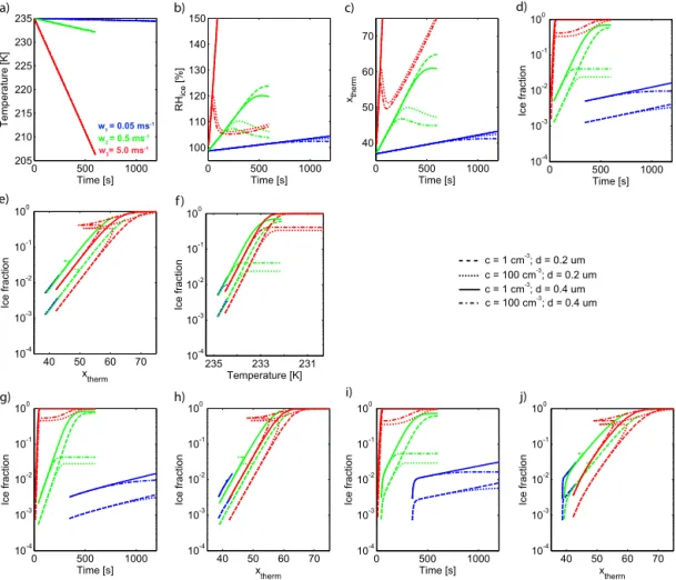 Figure 9. Time series for calculations with the box model ACPIM: parcel runs with varying updraft velocities (indicated by color as noted in panel a) for investigating the influence of aerosol concentration and the aerosol median diameter on the observed i