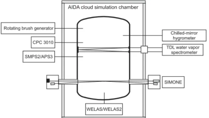 Figure 1 shows a schematic drawing of the AIDA cloud simulation chamber: the cloud chamber itself is enclosed by a thermally isolated housing