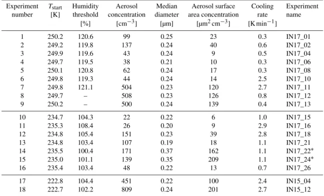 Table 1. Overview of ice nucleation experiments with ATD as carried out at the AIDA cloud chamber; reference experiments (without ATD particles) being omitted – experiments not employing cyclone impactor stages are marked by an asterisk; experiments are gr