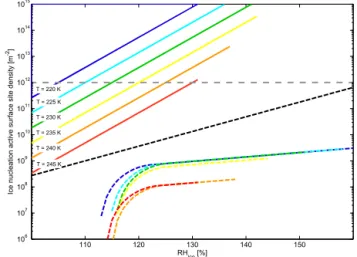 Figure 7. n s trajectories derived from experimental runs (see Ta- Ta-ble 1) – the arrow indicates decreasing temperature and  increas-ing RH ice during expansion experiments (see Fig