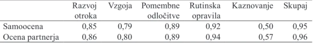 Tabela 1. Koeicienti zanesljivosti α za vprašalnik pričakovanj o starševski vlogi, ločeno za  samooceno pričakovanj in oceno partnerja