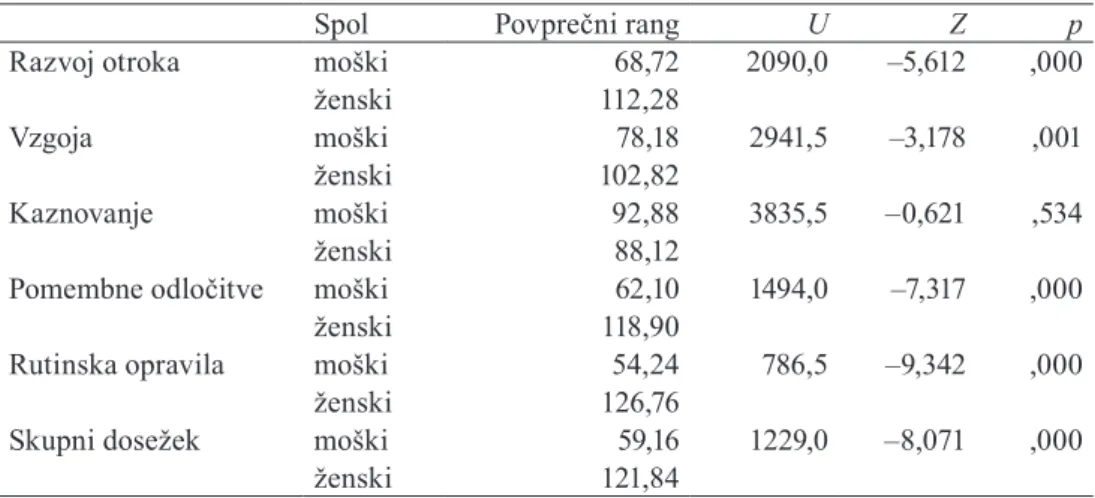 Tabela 2. Razlike v samoocenah na podlestvicah vprašalnika pričakovanj o starševski vlogi  glede na spol udeleženca (N = 90)