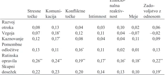 Tabela  4.  Koeicient korelacije za enakomernost porazdelitve pričakovanih nalog med         partnerjema  po  področjih  vprašalnika  in  zadovoljstvom  s  partnerskim  odnosom  (N  =  180) Stresne  točke Komuni-kacija Konliktne točke Intimnost Emocio-naln