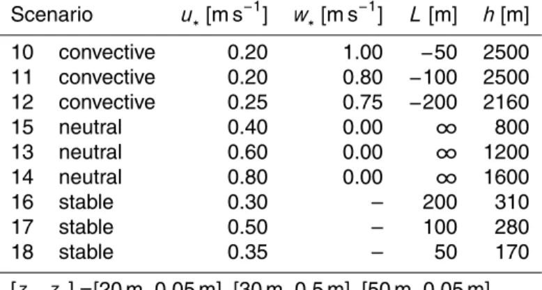 Table 2. Velocity scales (u ∗ ,w ∗ ), Obukhov length (L), planetary boundary layer height (h) de- de-scribing the stability regimes of LPDM-B simulations for evaluation of the footprint  parameteri-sation at measurement heights z m and with roughness lengt