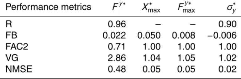 Table 3. Performance of the footprint parameterisation evaluated against all (200) scaled foot- foot-prints of LPDM-B simulations as in Table 1
