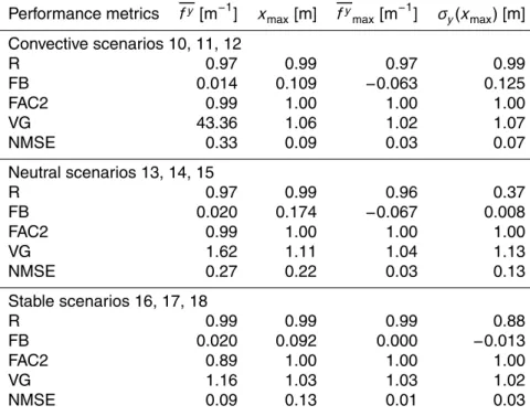Table 4. Performance of the footprint parameterisation evaluated against the second set of LPDM-B footprints of Table 2 (9 simulations for each stability regime), in real scale