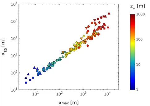 Figure 1. Range of peak locations (x max ) and extent of 80 % crosswind-integrated footprints (x 80 ) of LPDM-B simulations as in Table 1