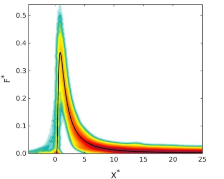 Figure 2. Density plot of scaled crosswind-integrated footprints of LPDM-B simulations as in Table 1 (low density: light blue; high density, 100 times denser than low density: dark red)