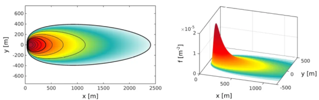 Figure 4. Example footprint estimate for the convective Scenario 1 of Table 1, a measurement height of 20 m, and a roughness length of 0.01 m