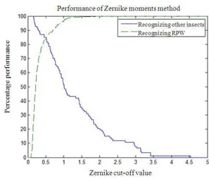 Fig. 7: Performance of Zernike moment method  The degree of similarity found for each image is shown  in  Fig