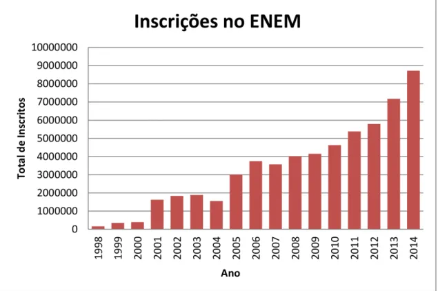 Gráfico 2.1: Inscrições no ENEM.