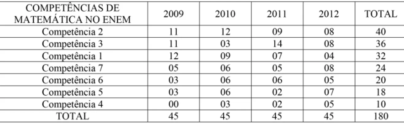 Tabela 3.1: Distribuição das Sete Competências de Matemática do Novo ENEM (2009 a 2012).