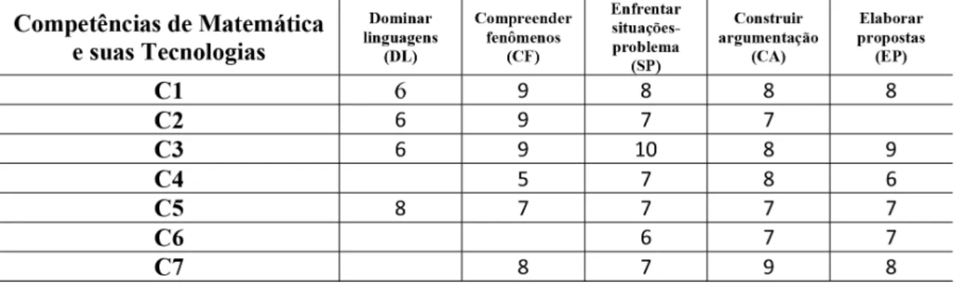 Tabela 3.2: Relação entre competências, habilidades e eixos cognitivos x quantitativo das habilidades nos exames de 2009 a 2013.